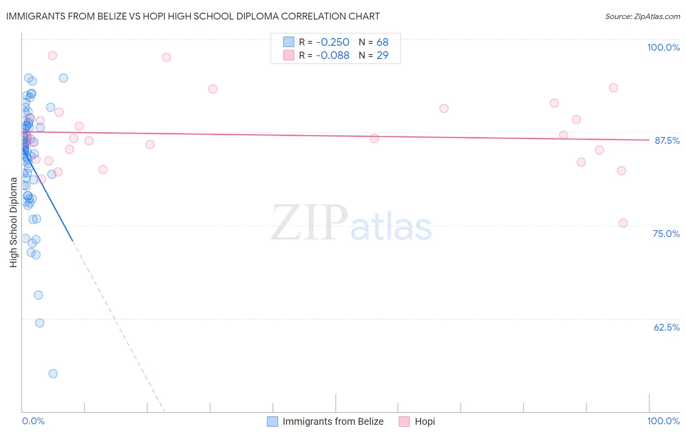 Immigrants from Belize vs Hopi High School Diploma