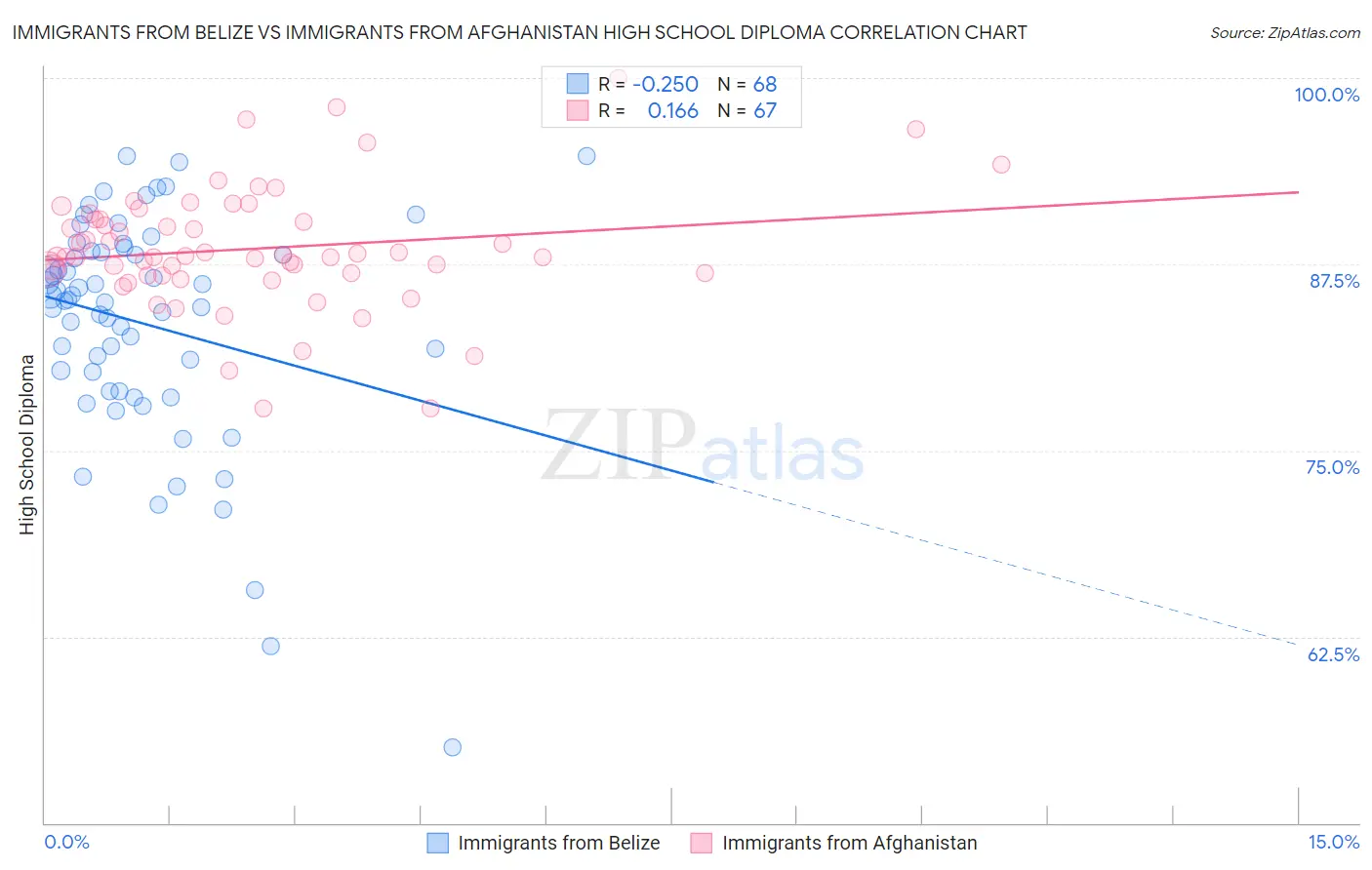 Immigrants from Belize vs Immigrants from Afghanistan High School Diploma