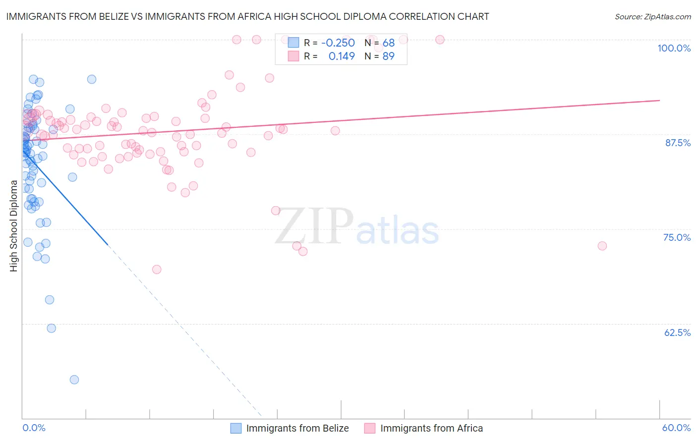 Immigrants from Belize vs Immigrants from Africa High School Diploma