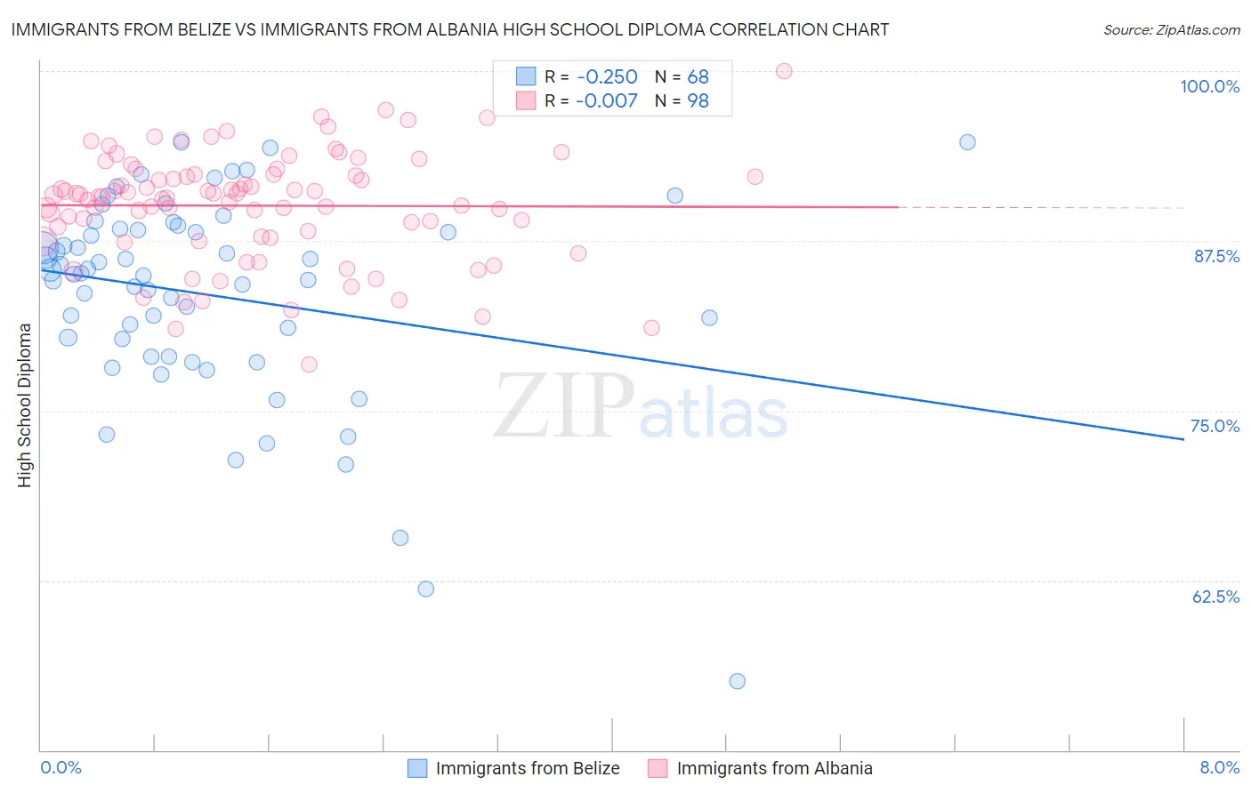 Immigrants from Belize vs Immigrants from Albania High School Diploma