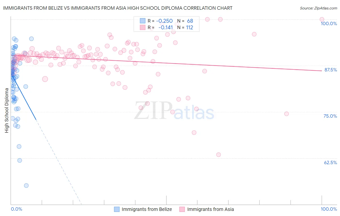 Immigrants from Belize vs Immigrants from Asia High School Diploma