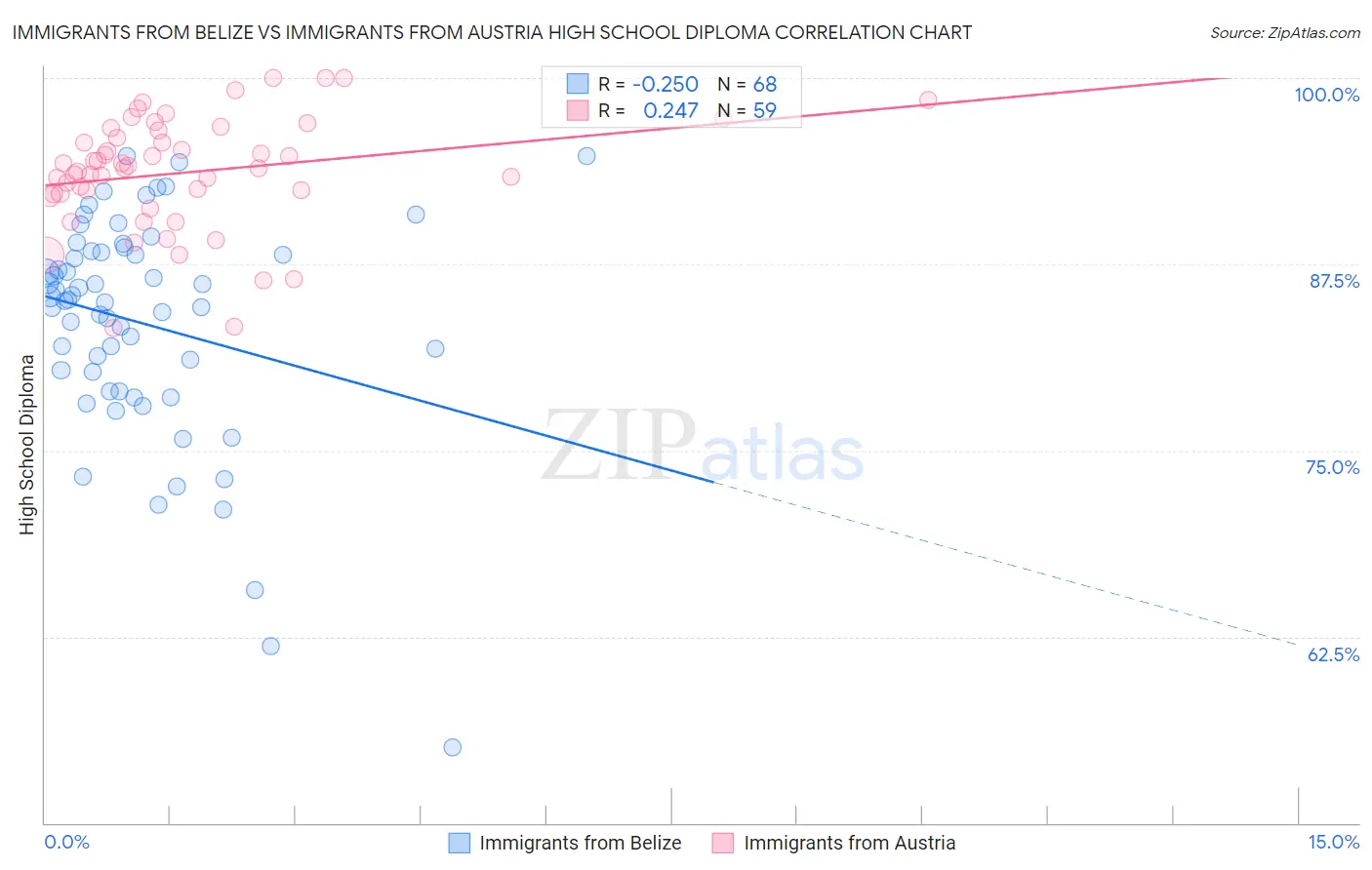 Immigrants from Belize vs Immigrants from Austria High School Diploma