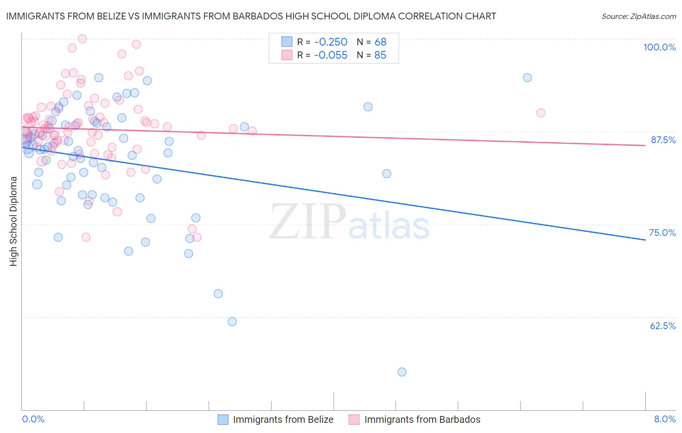 Immigrants from Belize vs Immigrants from Barbados High School Diploma