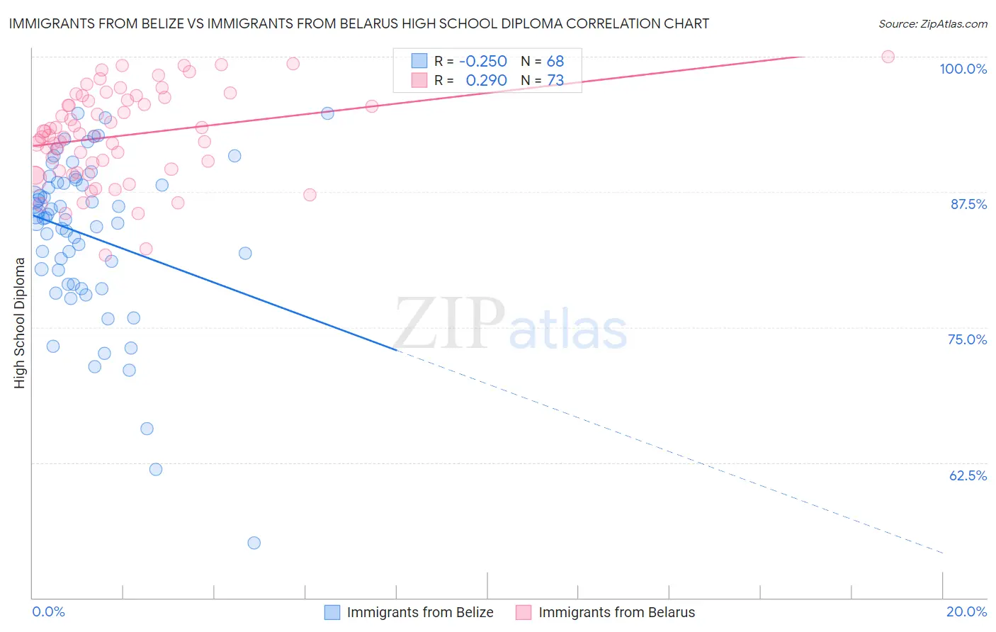 Immigrants from Belize vs Immigrants from Belarus High School Diploma