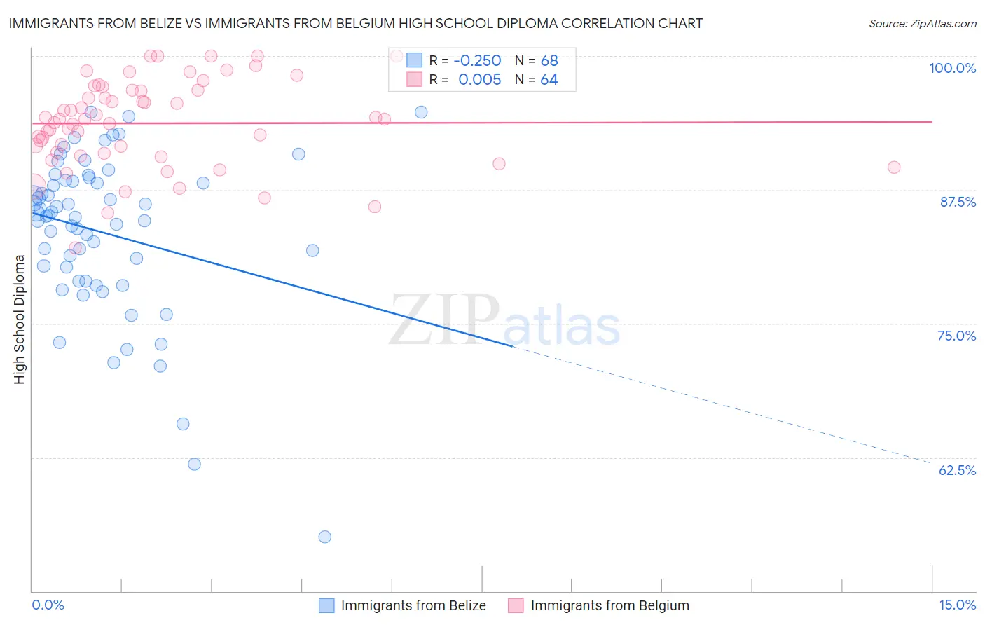 Immigrants from Belize vs Immigrants from Belgium High School Diploma