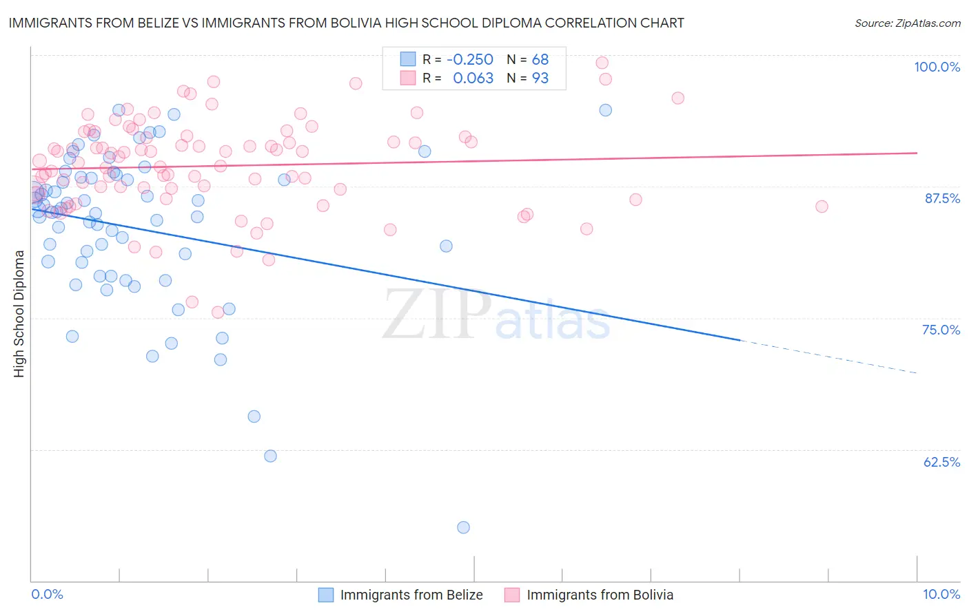 Immigrants from Belize vs Immigrants from Bolivia High School Diploma