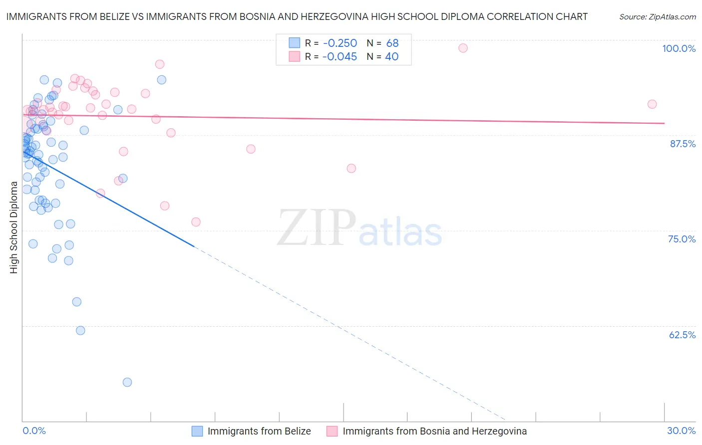 Immigrants from Belize vs Immigrants from Bosnia and Herzegovina High School Diploma