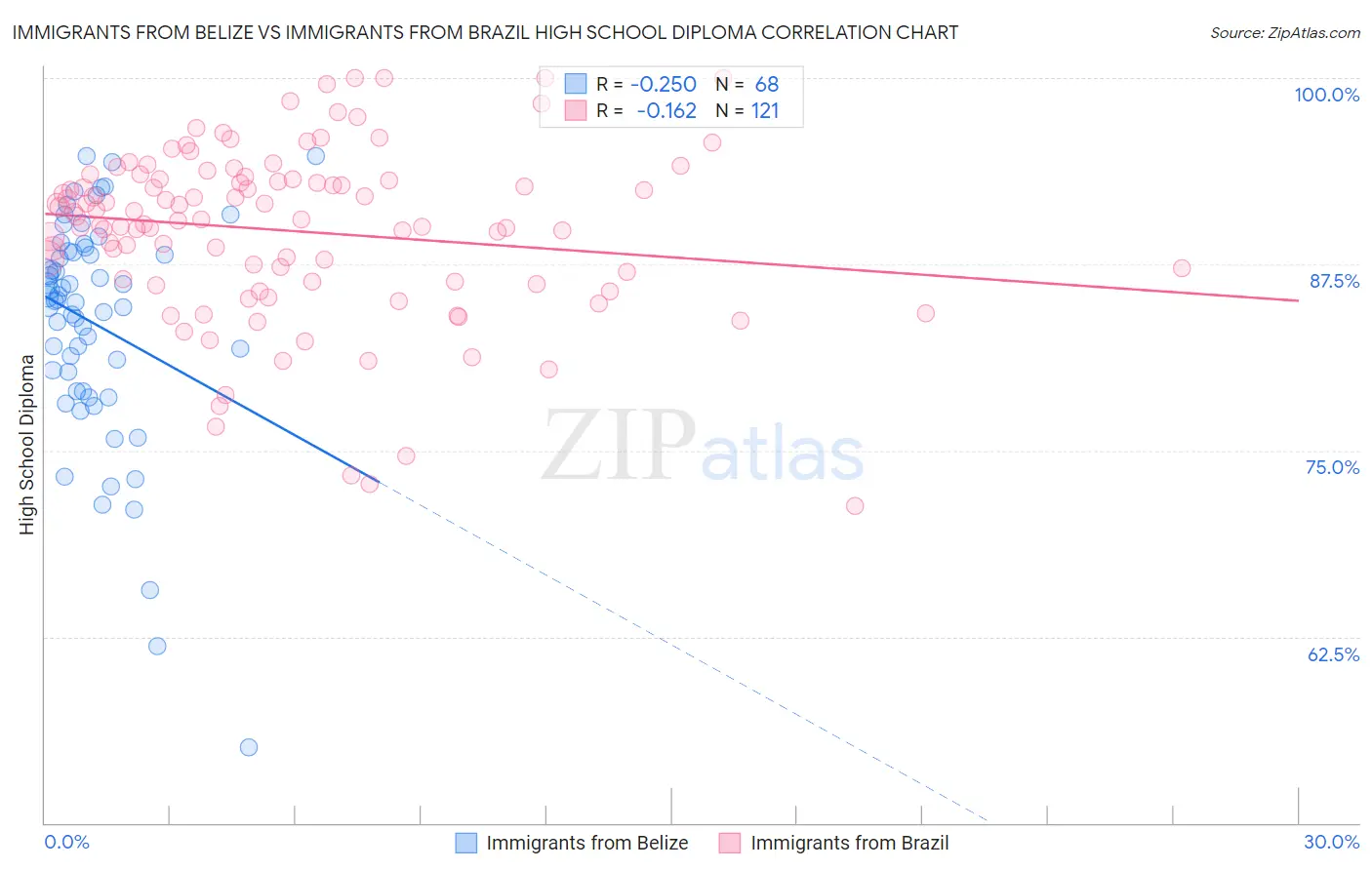Immigrants from Belize vs Immigrants from Brazil High School Diploma