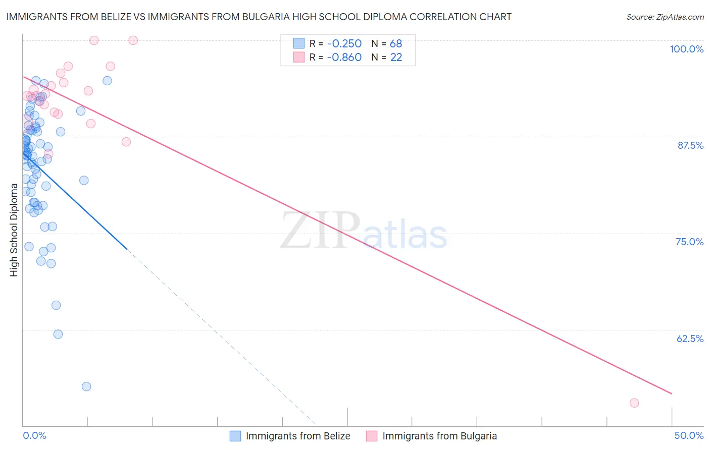 Immigrants from Belize vs Immigrants from Bulgaria High School Diploma