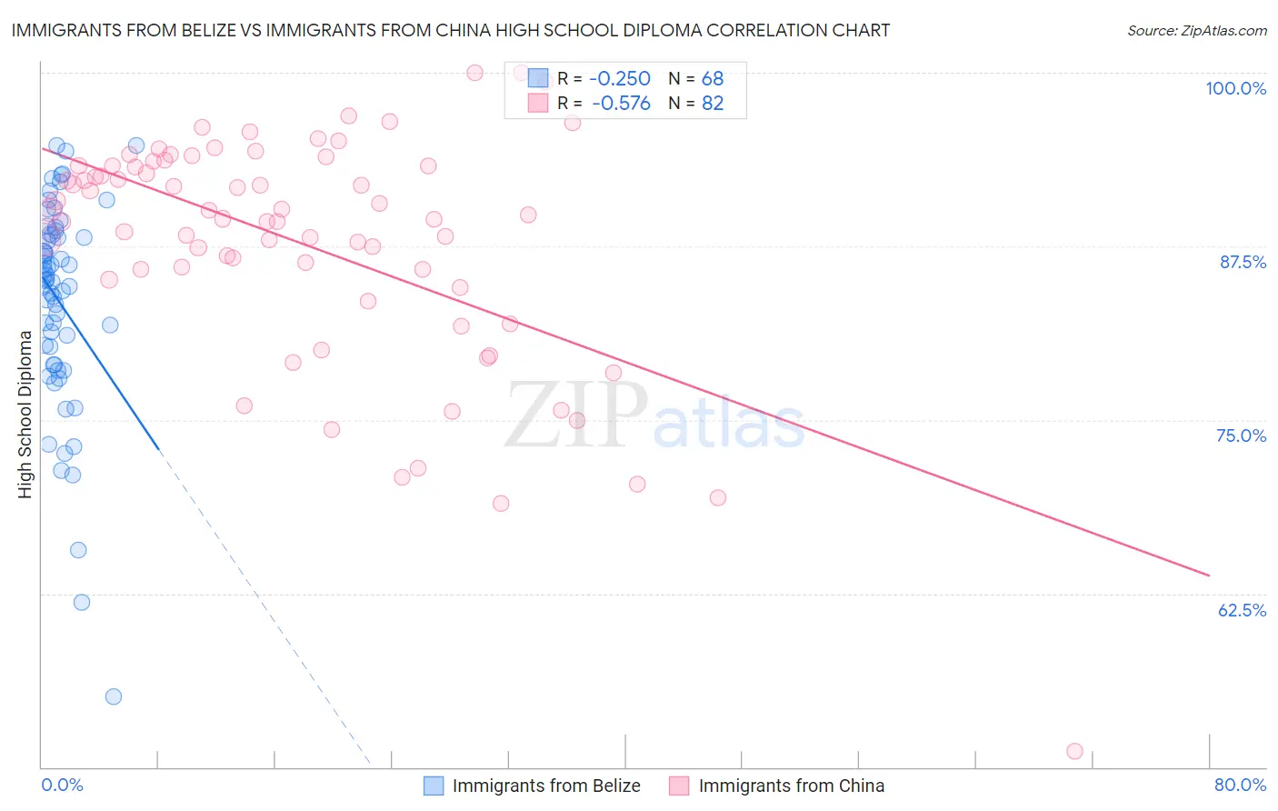 Immigrants from Belize vs Immigrants from China High School Diploma