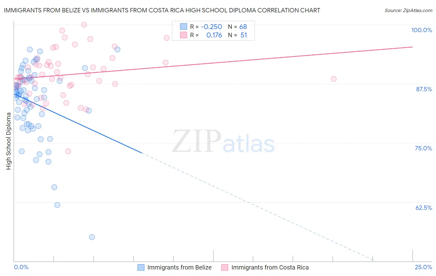 Immigrants from Belize vs Immigrants from Costa Rica High School Diploma