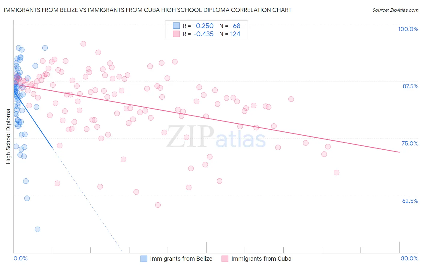 Immigrants from Belize vs Immigrants from Cuba High School Diploma