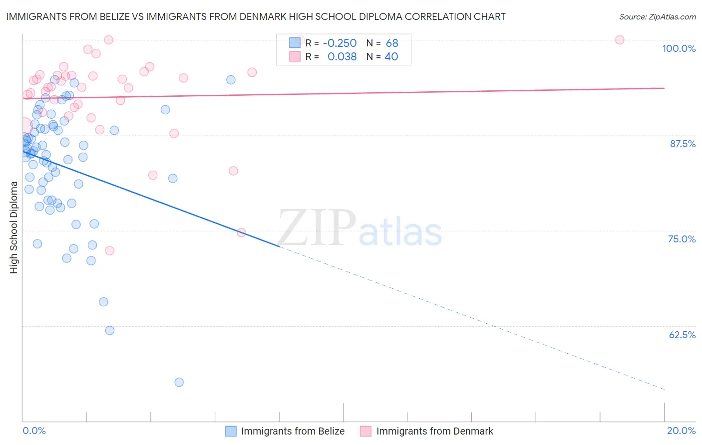 Immigrants from Belize vs Immigrants from Denmark High School Diploma