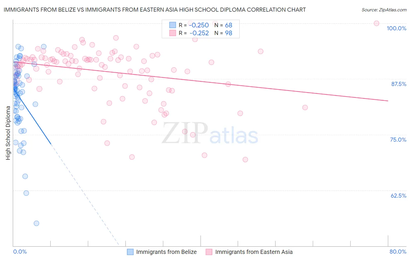 Immigrants from Belize vs Immigrants from Eastern Asia High School Diploma