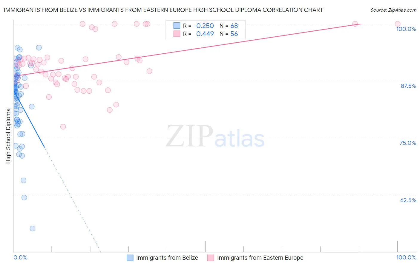 Immigrants from Belize vs Immigrants from Eastern Europe High School Diploma