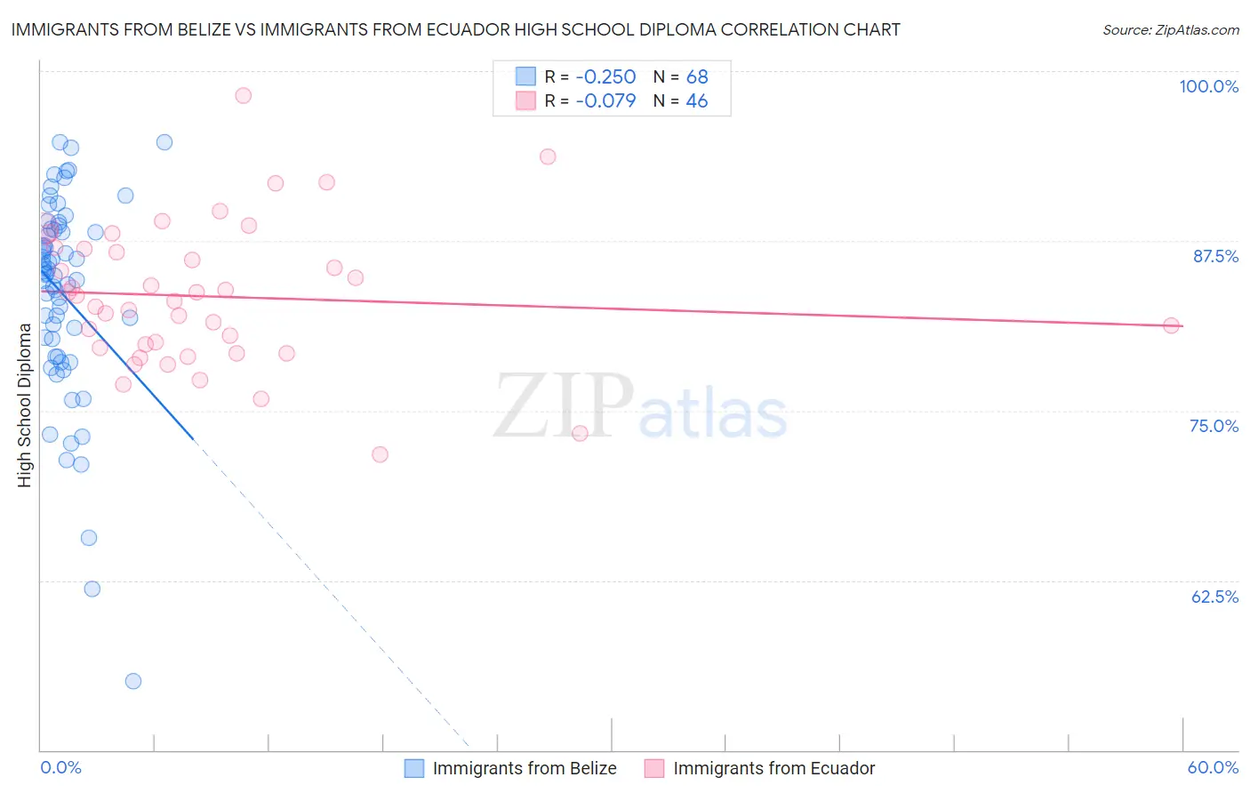 Immigrants from Belize vs Immigrants from Ecuador High School Diploma