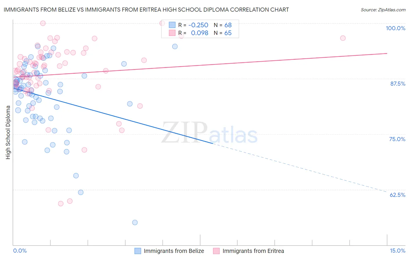 Immigrants from Belize vs Immigrants from Eritrea High School Diploma