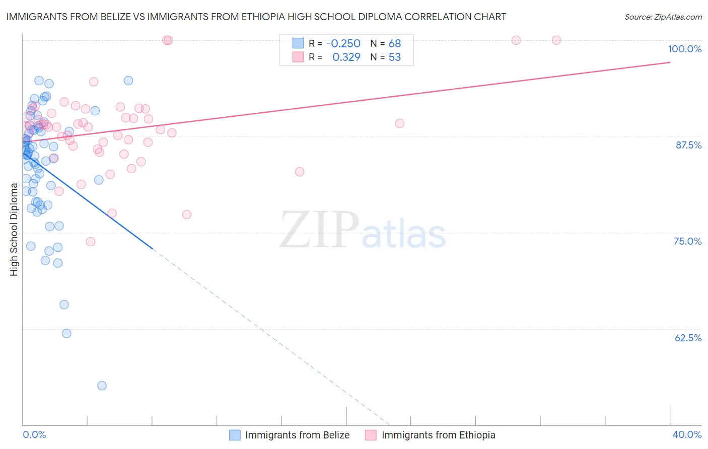 Immigrants from Belize vs Immigrants from Ethiopia High School Diploma