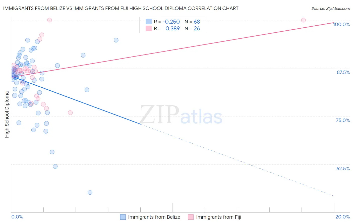 Immigrants from Belize vs Immigrants from Fiji High School Diploma