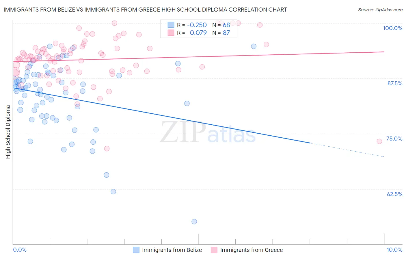 Immigrants from Belize vs Immigrants from Greece High School Diploma