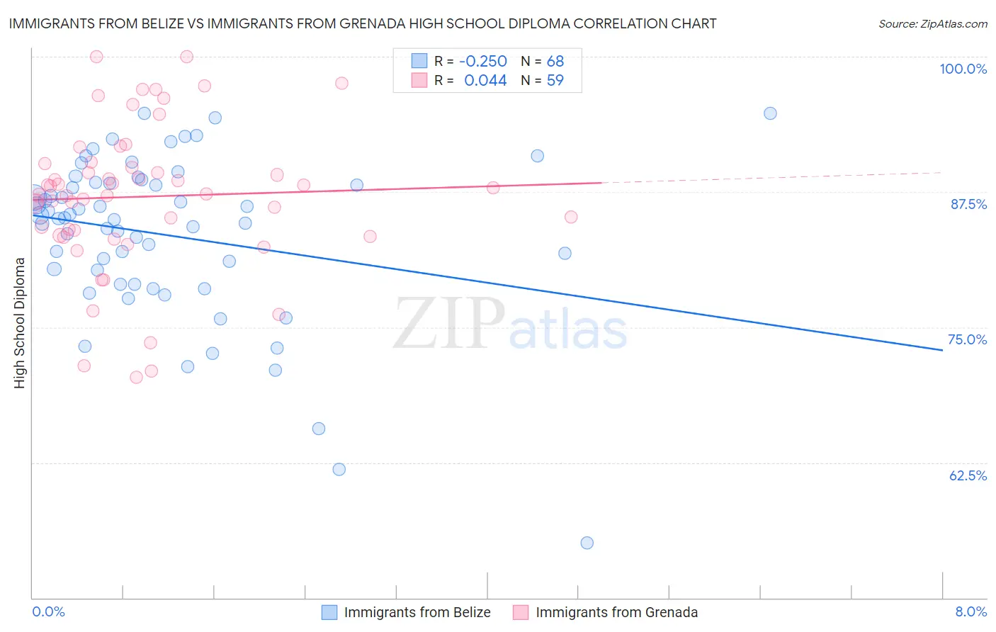 Immigrants from Belize vs Immigrants from Grenada High School Diploma