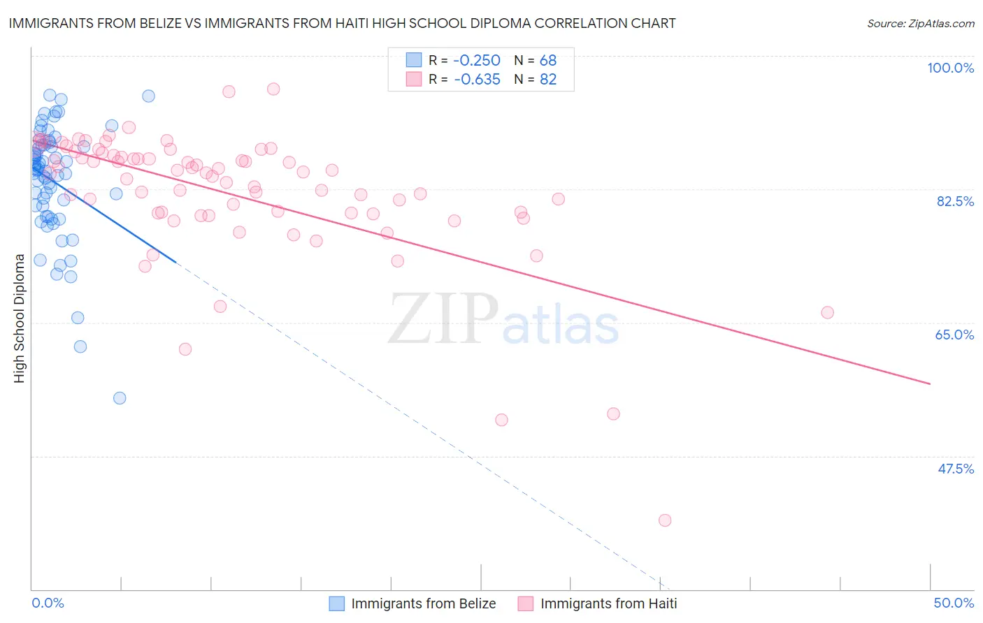 Immigrants from Belize vs Immigrants from Haiti High School Diploma