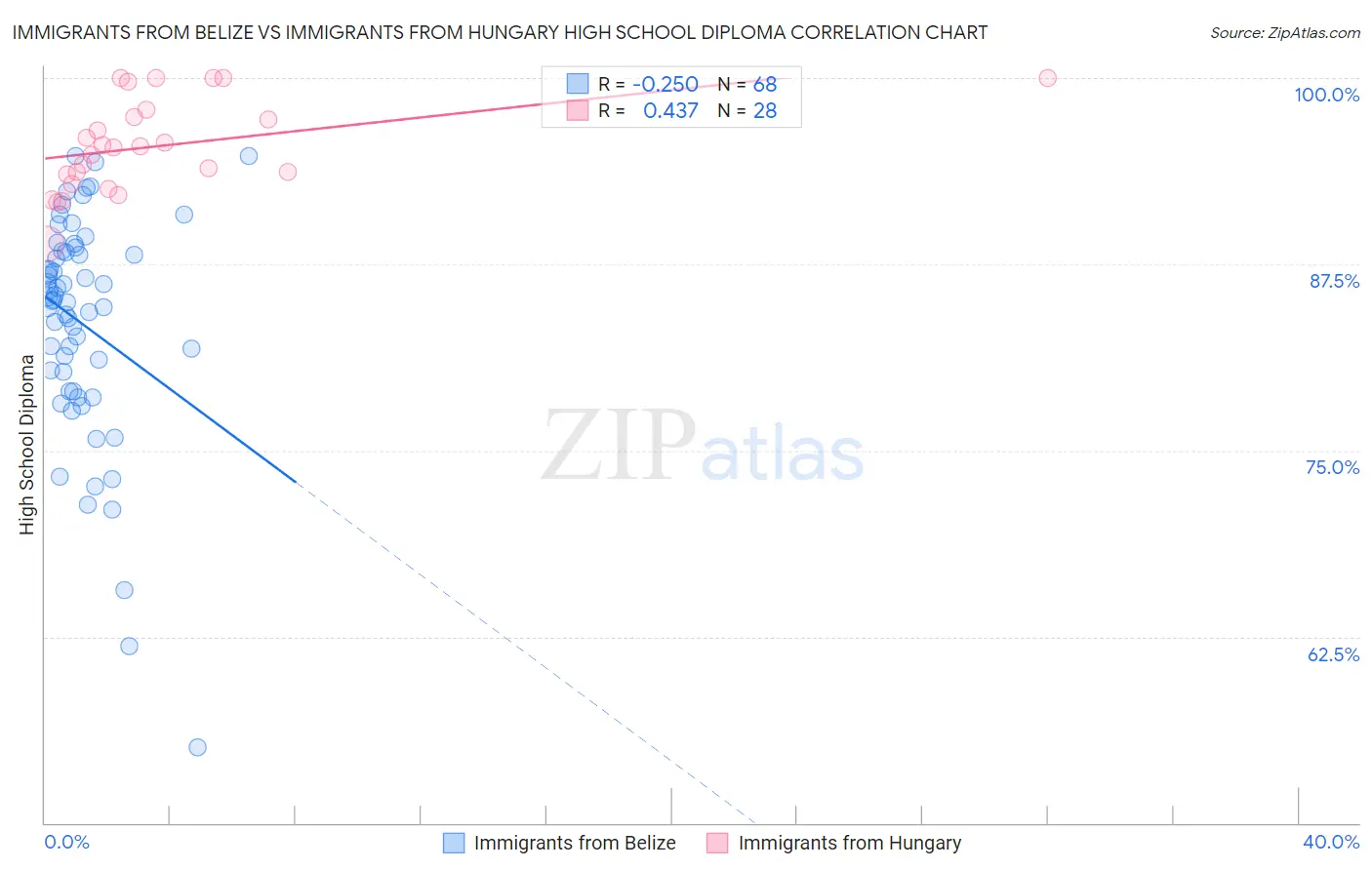 Immigrants from Belize vs Immigrants from Hungary High School Diploma