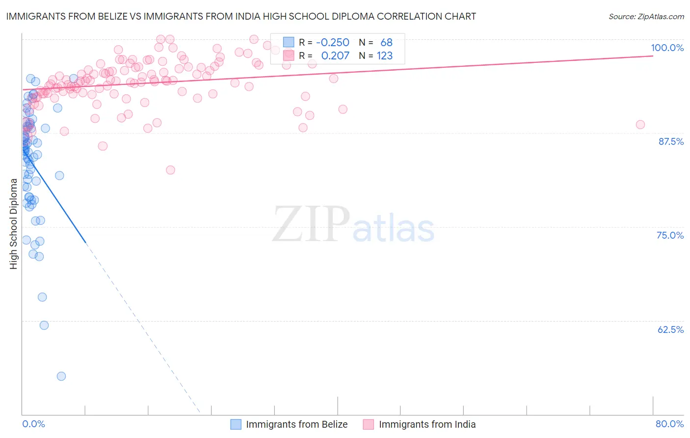 Immigrants from Belize vs Immigrants from India High School Diploma