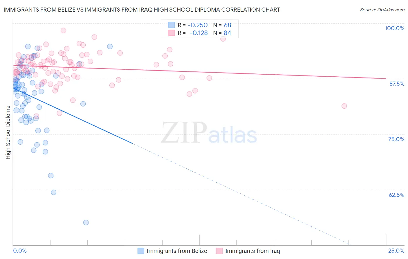 Immigrants from Belize vs Immigrants from Iraq High School Diploma