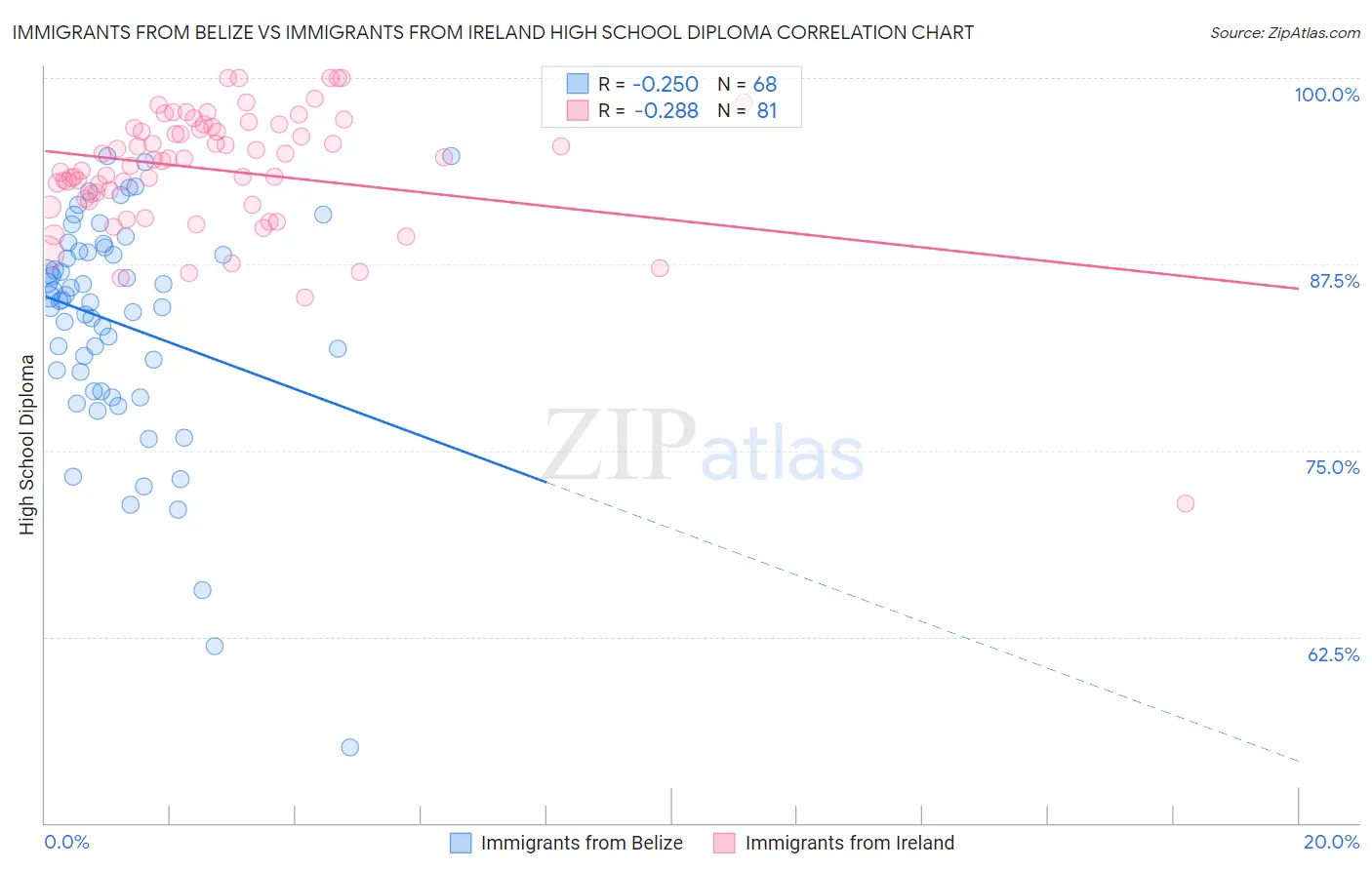 Immigrants from Belize vs Immigrants from Ireland High School Diploma