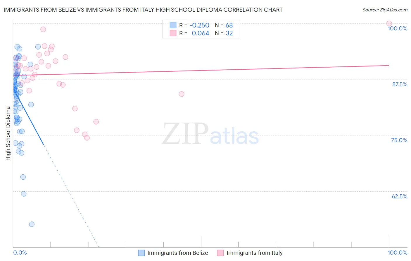 Immigrants from Belize vs Immigrants from Italy High School Diploma