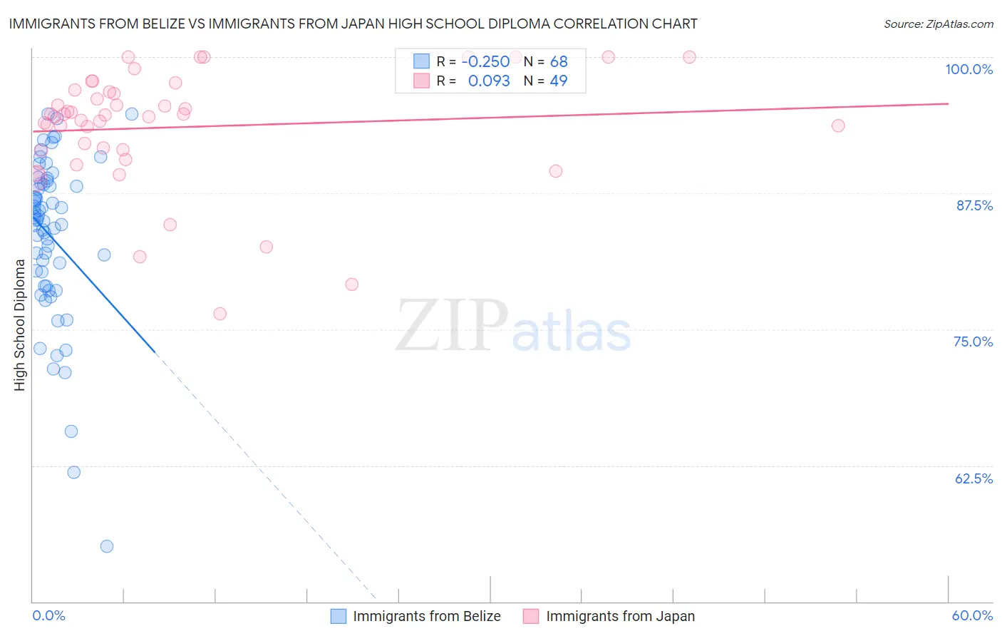 Immigrants from Belize vs Immigrants from Japan High School Diploma