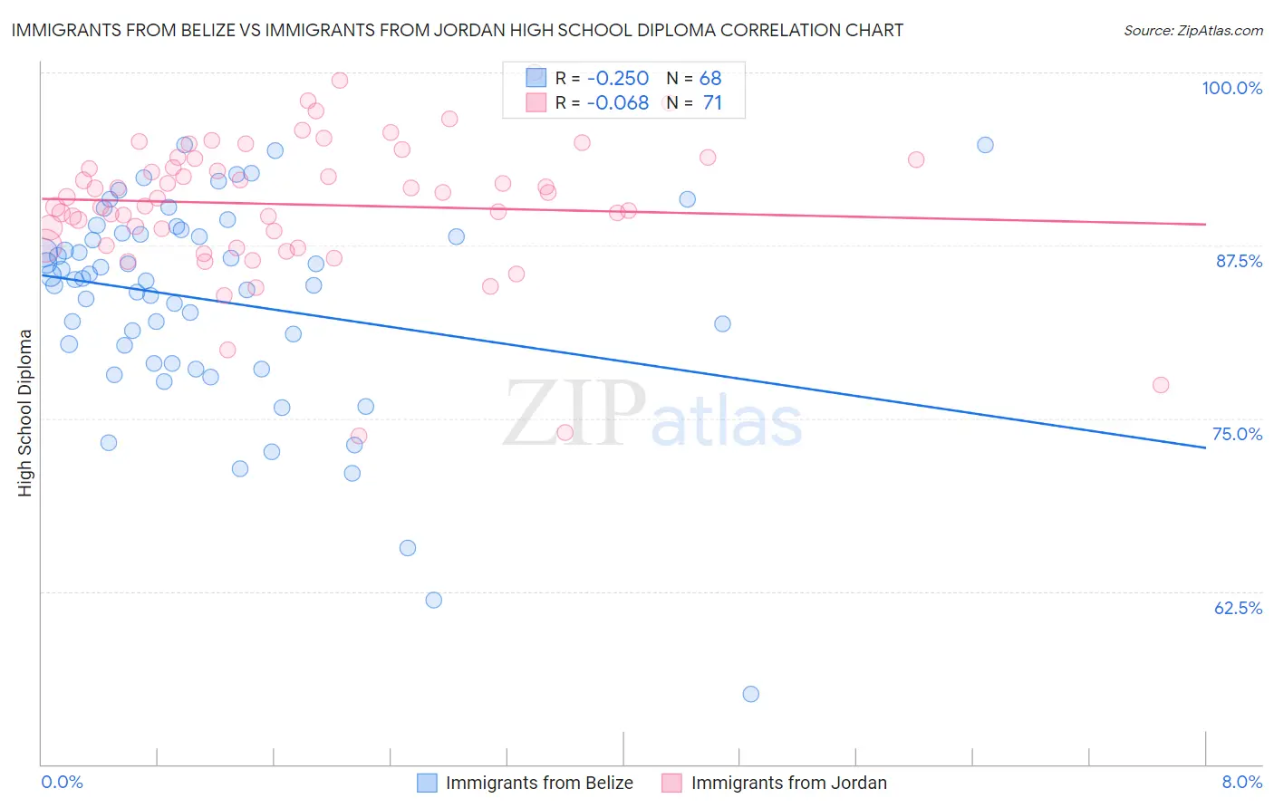 Immigrants from Belize vs Immigrants from Jordan High School Diploma