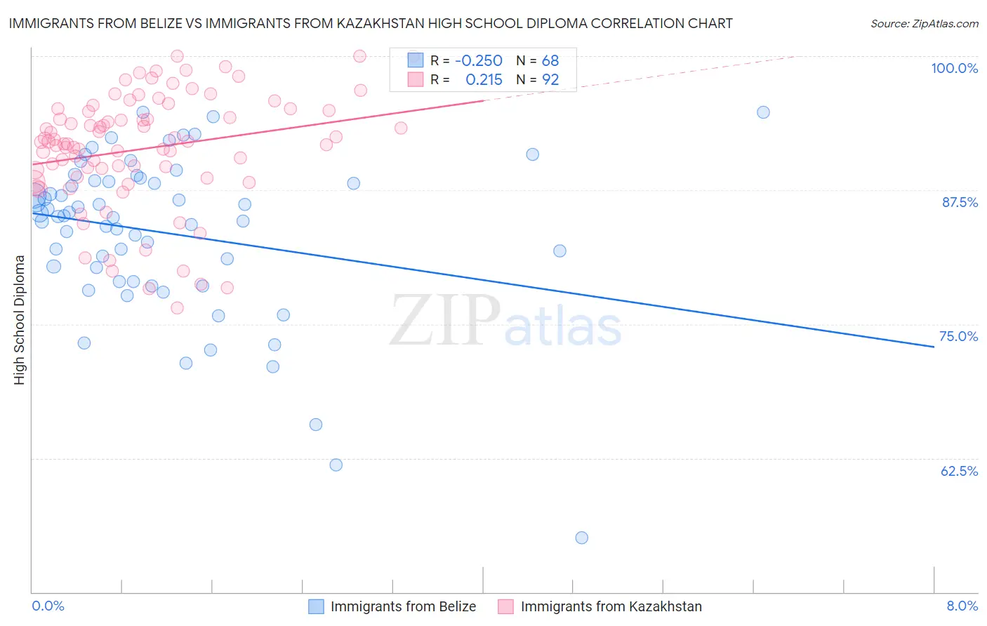 Immigrants from Belize vs Immigrants from Kazakhstan High School Diploma