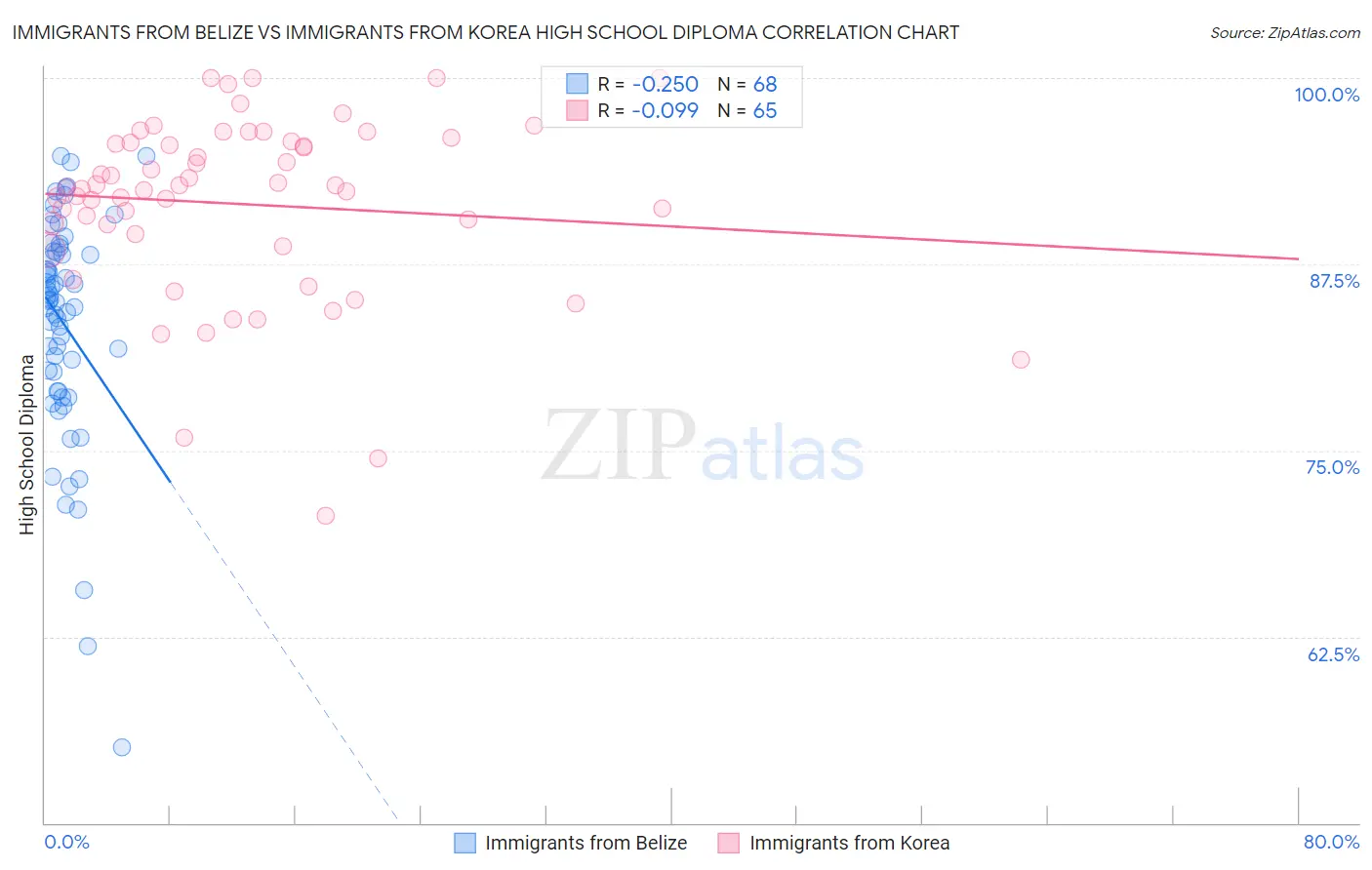 Immigrants from Belize vs Immigrants from Korea High School Diploma