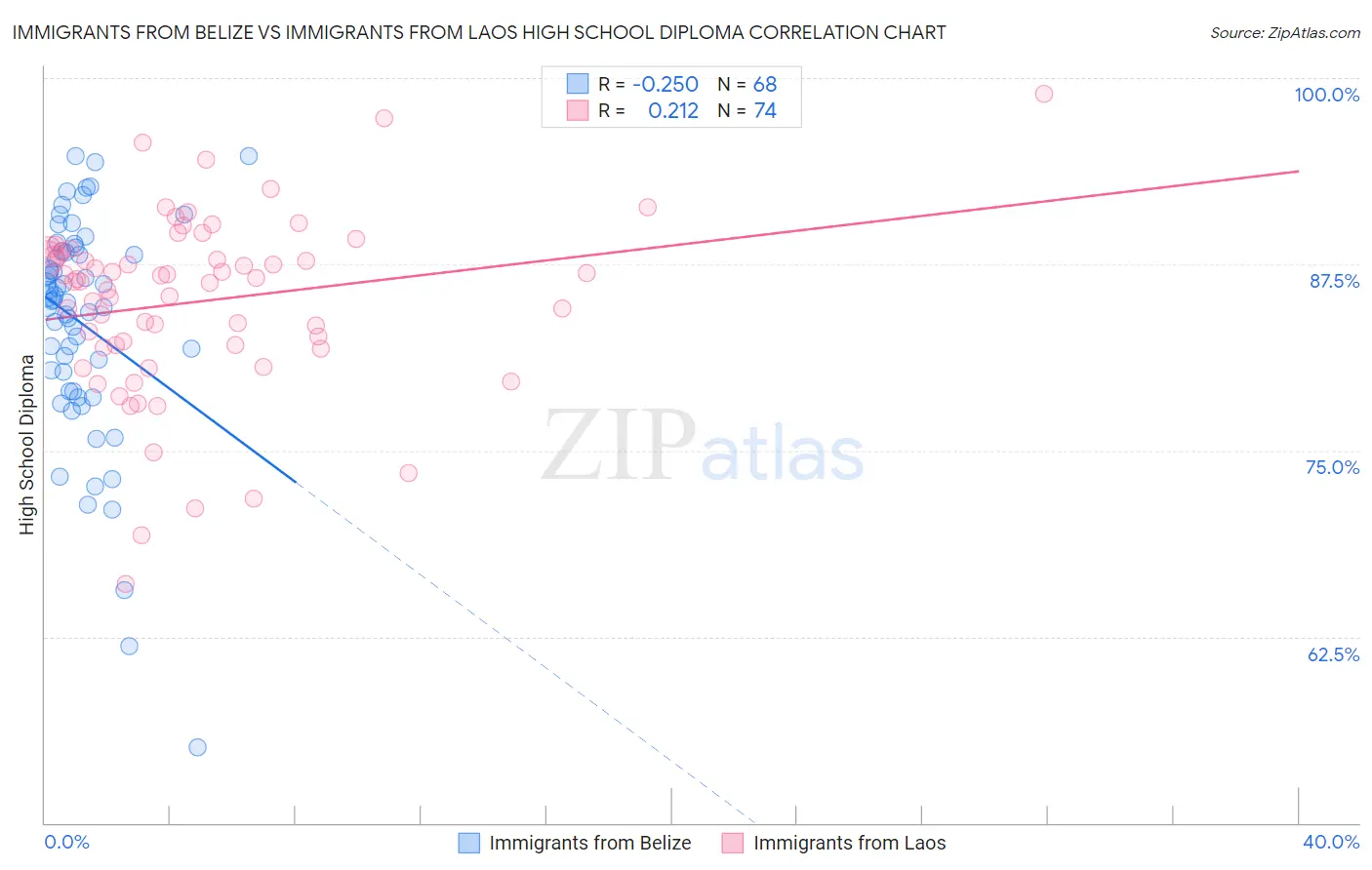 Immigrants from Belize vs Immigrants from Laos High School Diploma