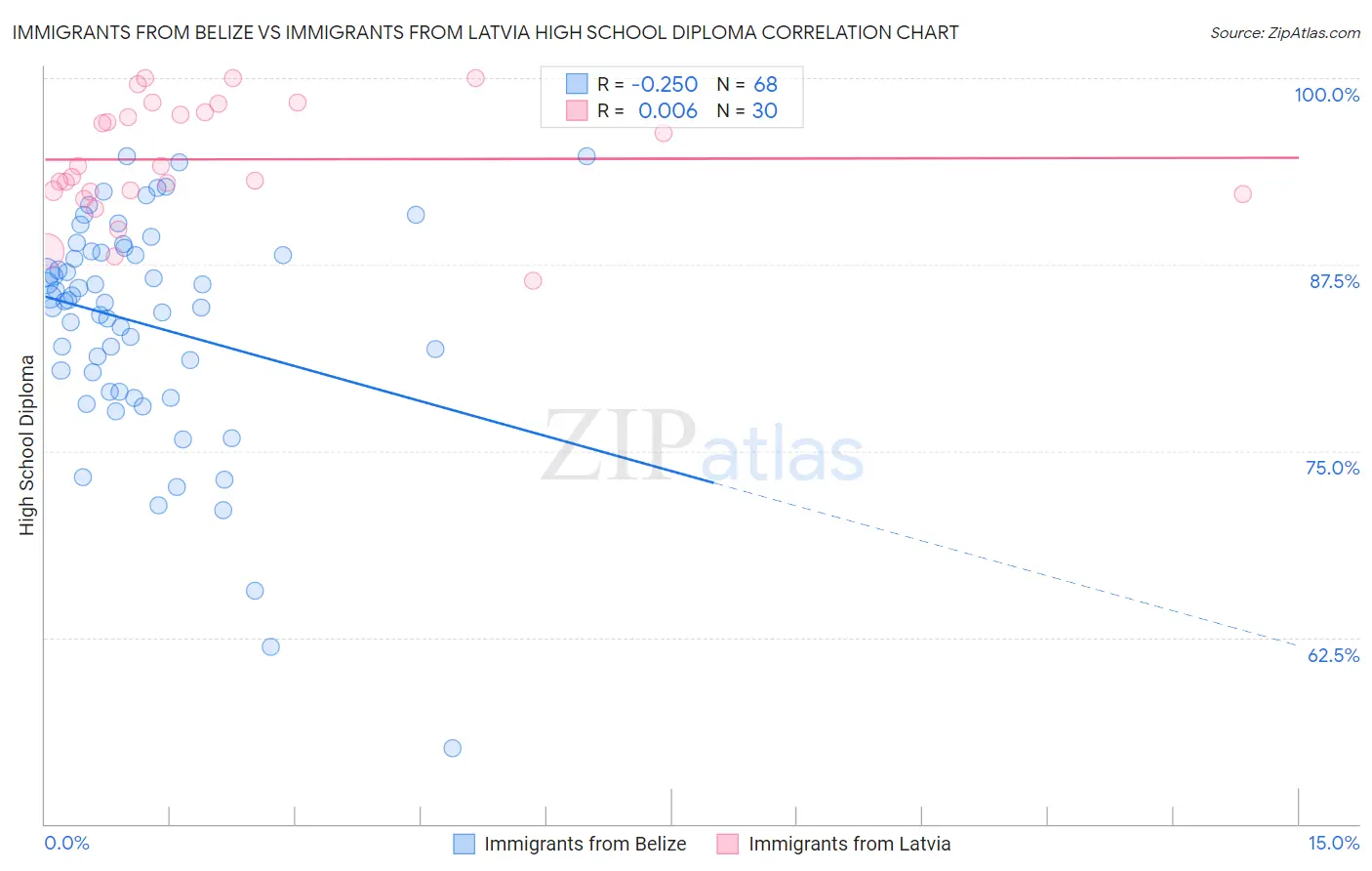 Immigrants from Belize vs Immigrants from Latvia High School Diploma