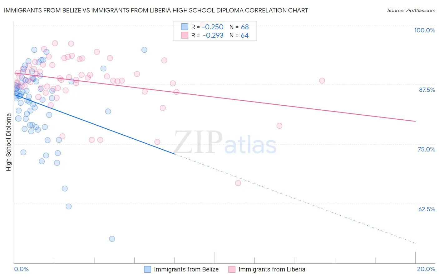Immigrants from Belize vs Immigrants from Liberia High School Diploma