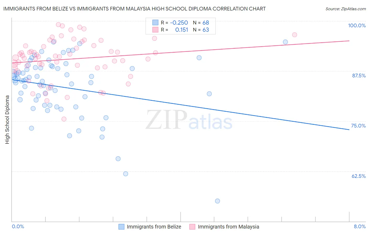 Immigrants from Belize vs Immigrants from Malaysia High School Diploma