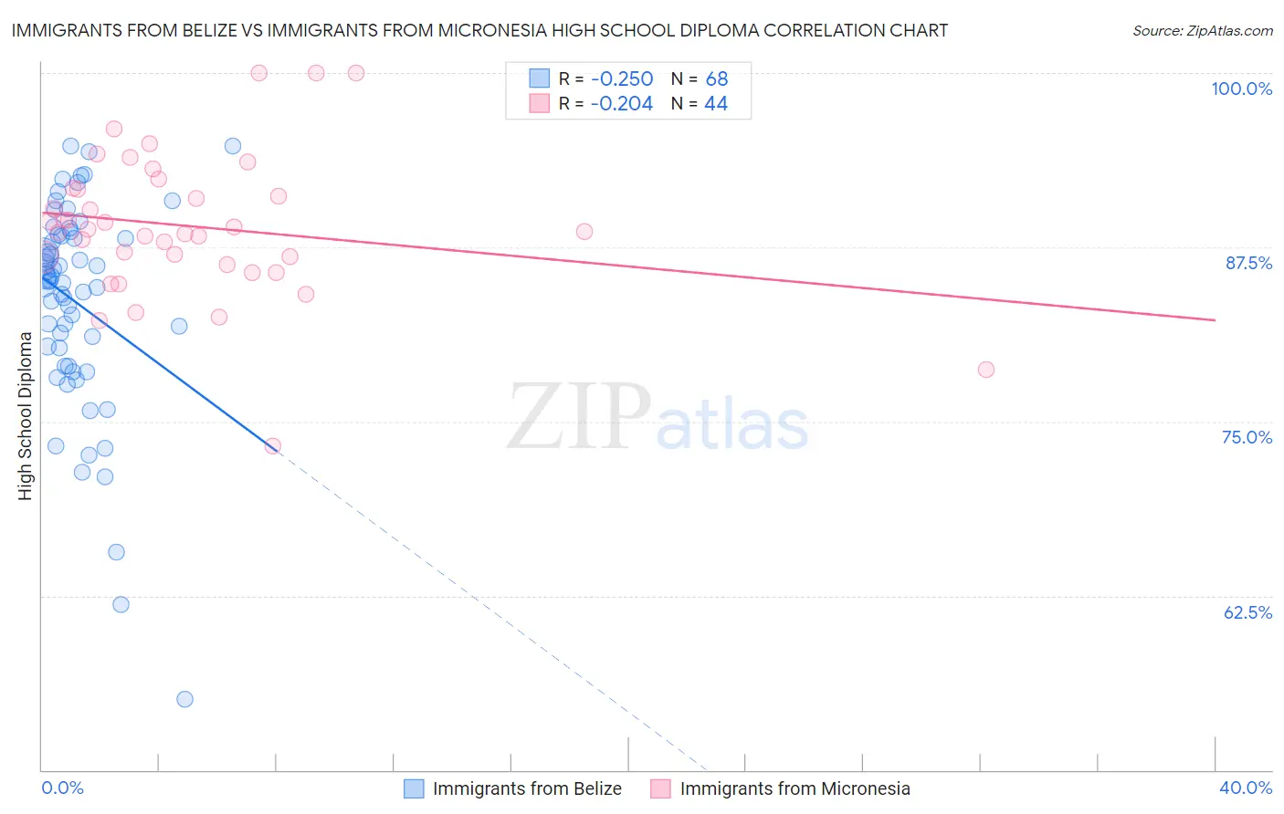 Immigrants from Belize vs Immigrants from Micronesia High School Diploma