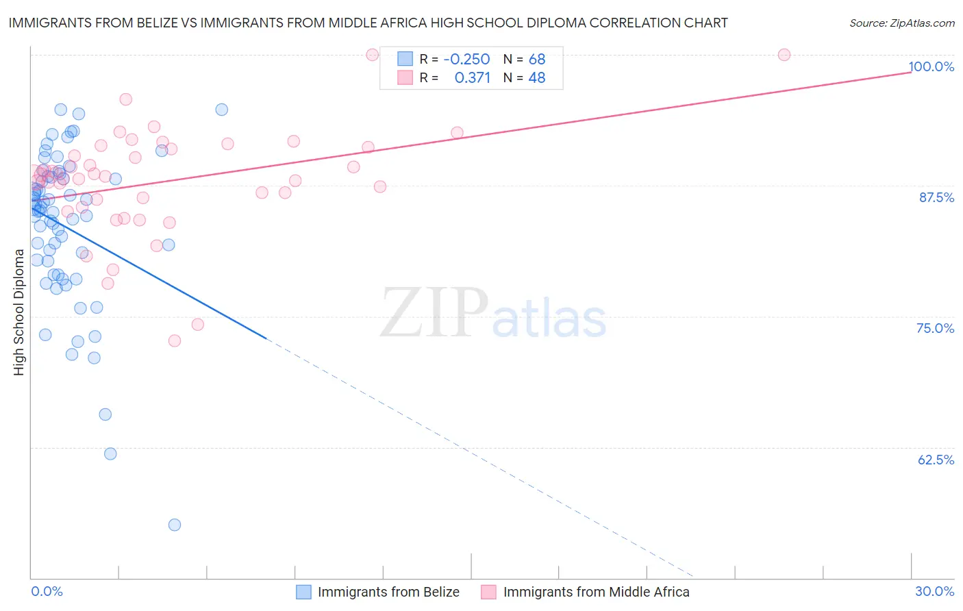 Immigrants from Belize vs Immigrants from Middle Africa High School Diploma
