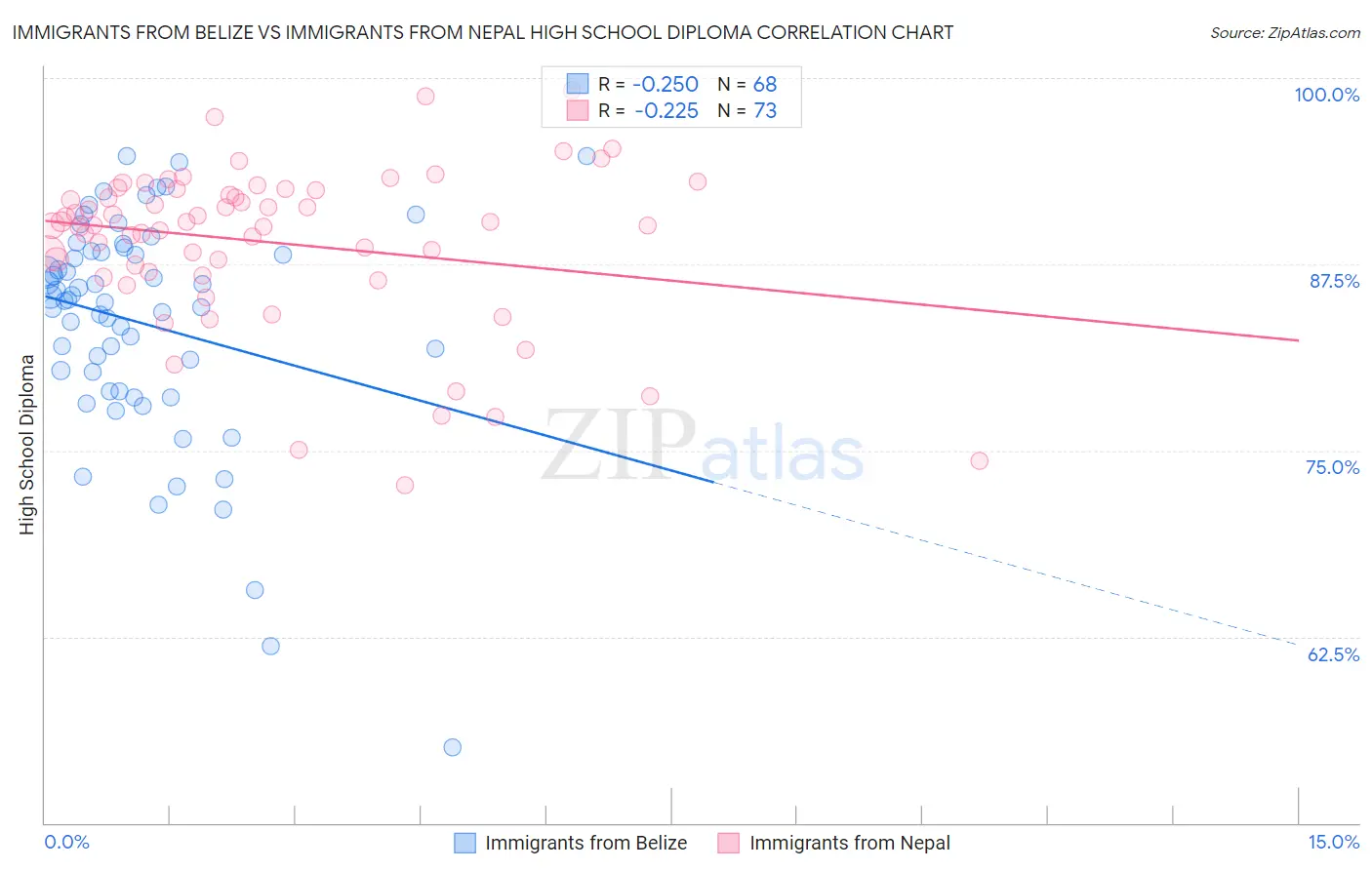 Immigrants from Belize vs Immigrants from Nepal High School Diploma