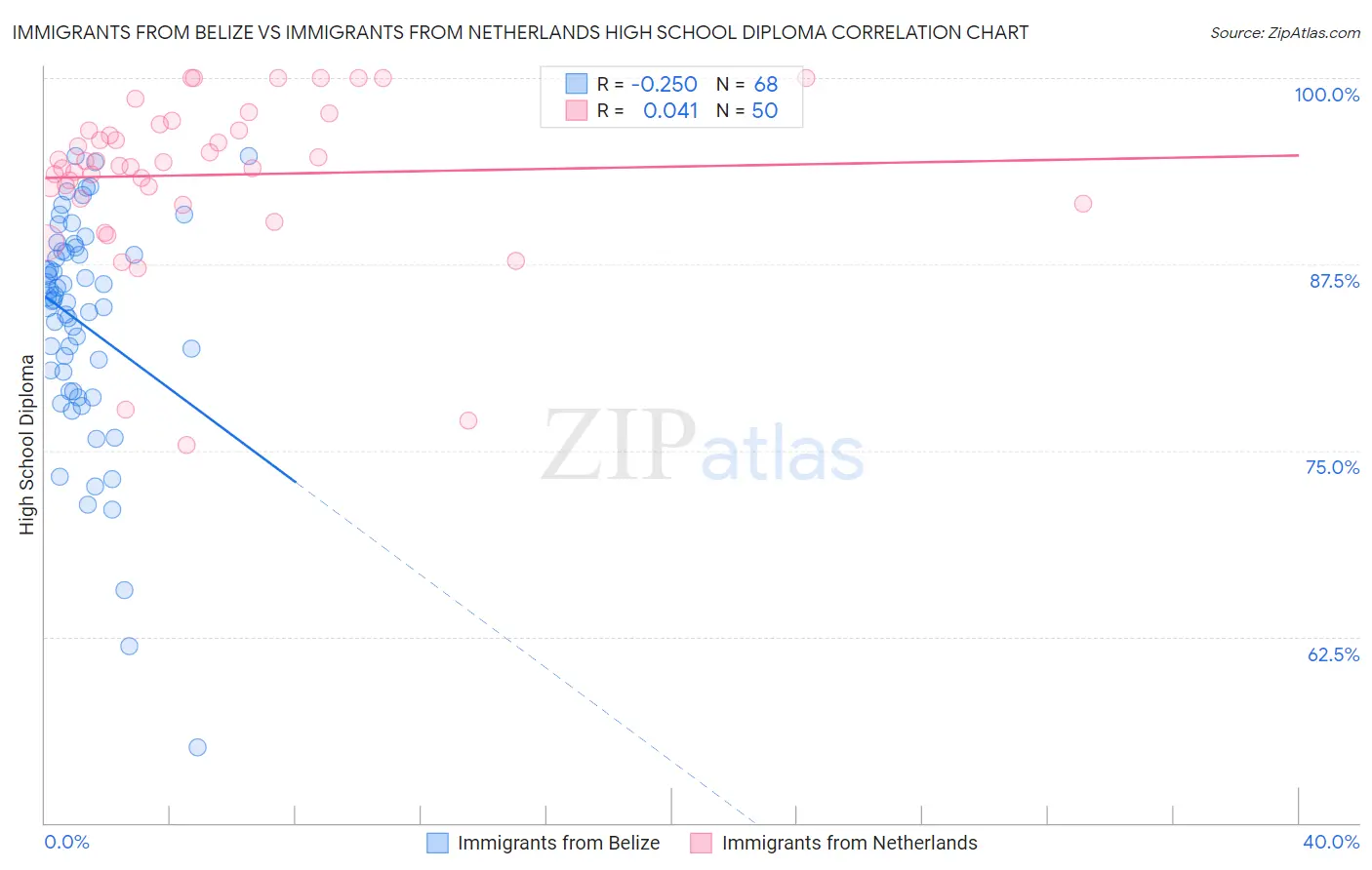 Immigrants from Belize vs Immigrants from Netherlands High School Diploma