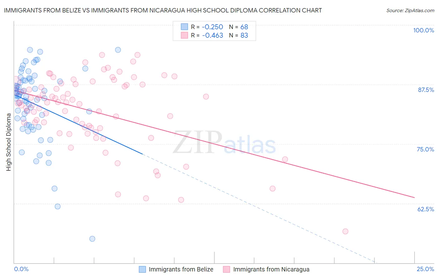 Immigrants from Belize vs Immigrants from Nicaragua High School Diploma