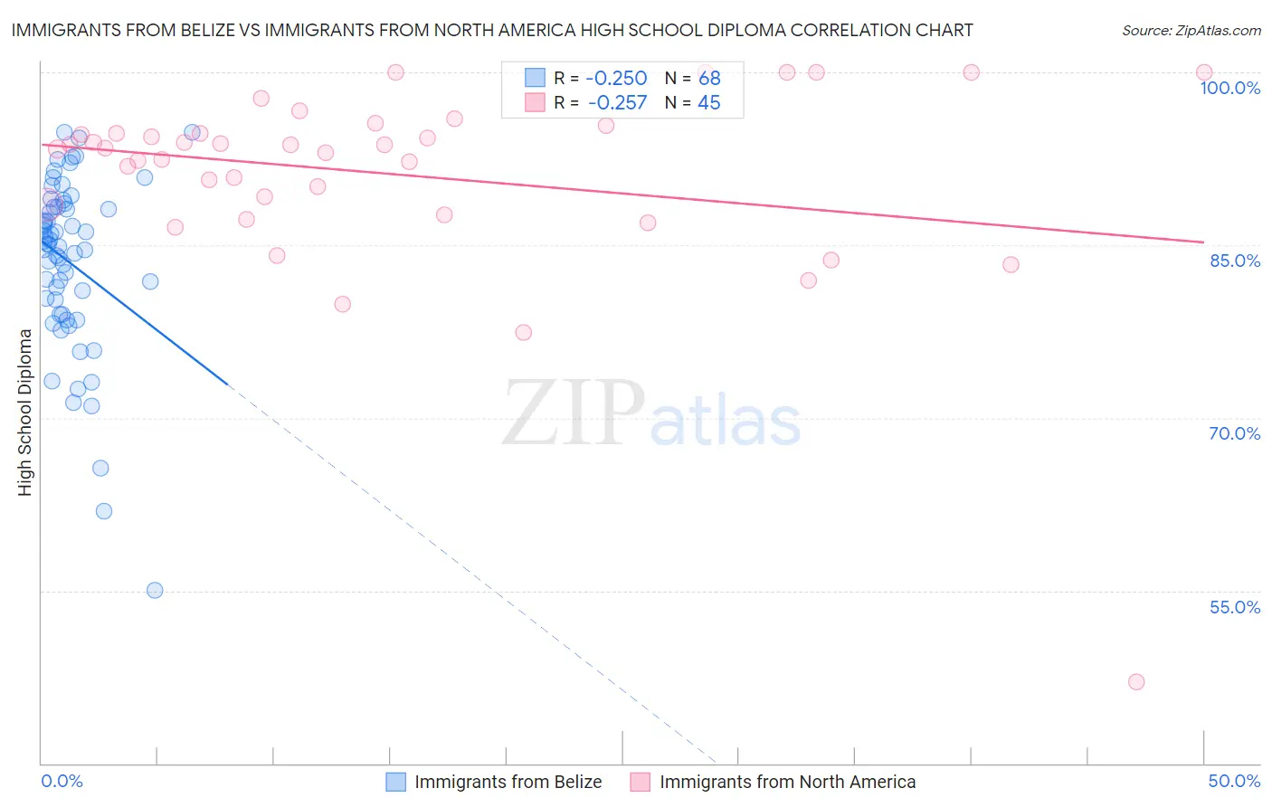 Immigrants from Belize vs Immigrants from North America High School Diploma