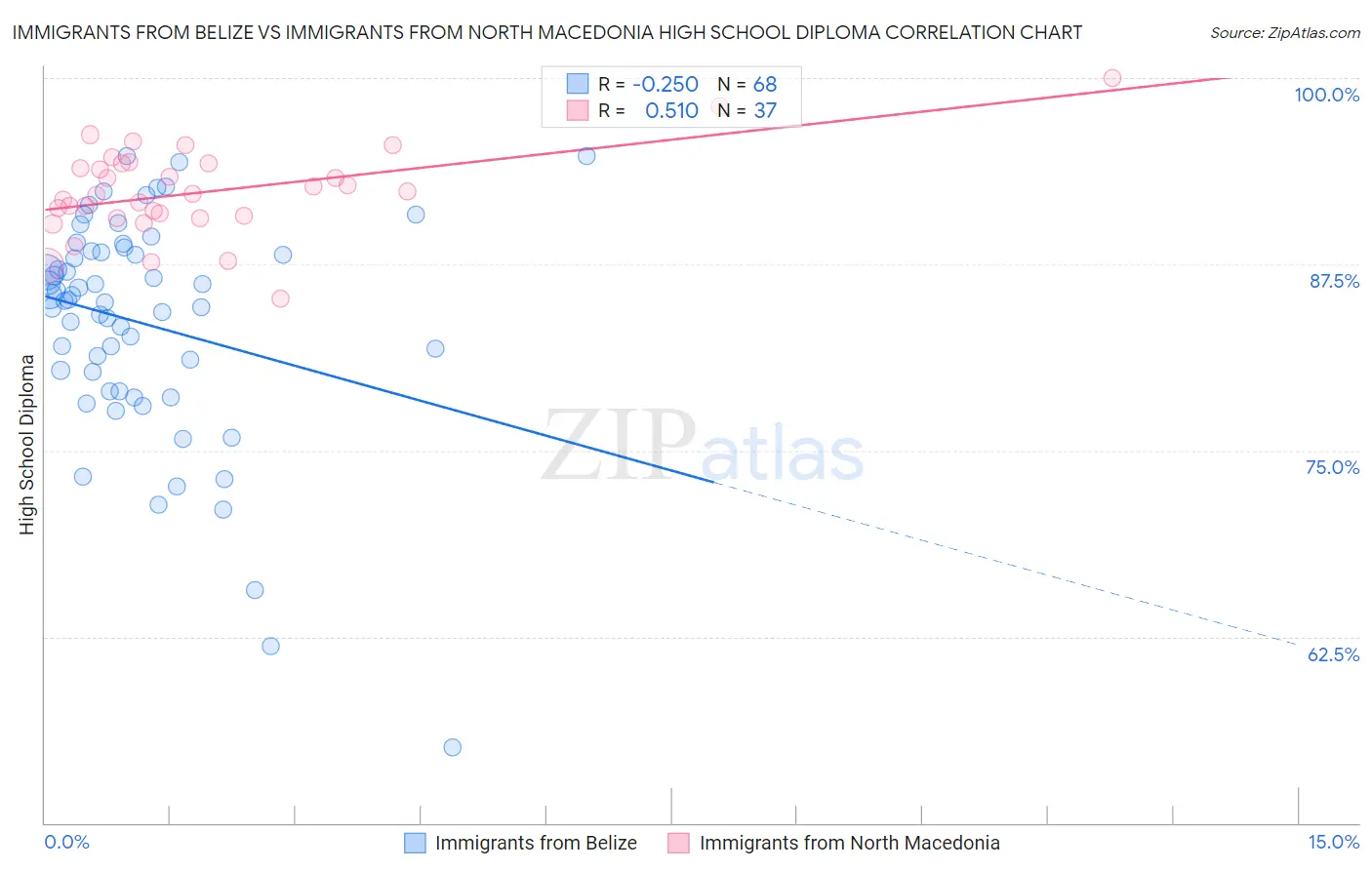 Immigrants from Belize vs Immigrants from North Macedonia High School Diploma