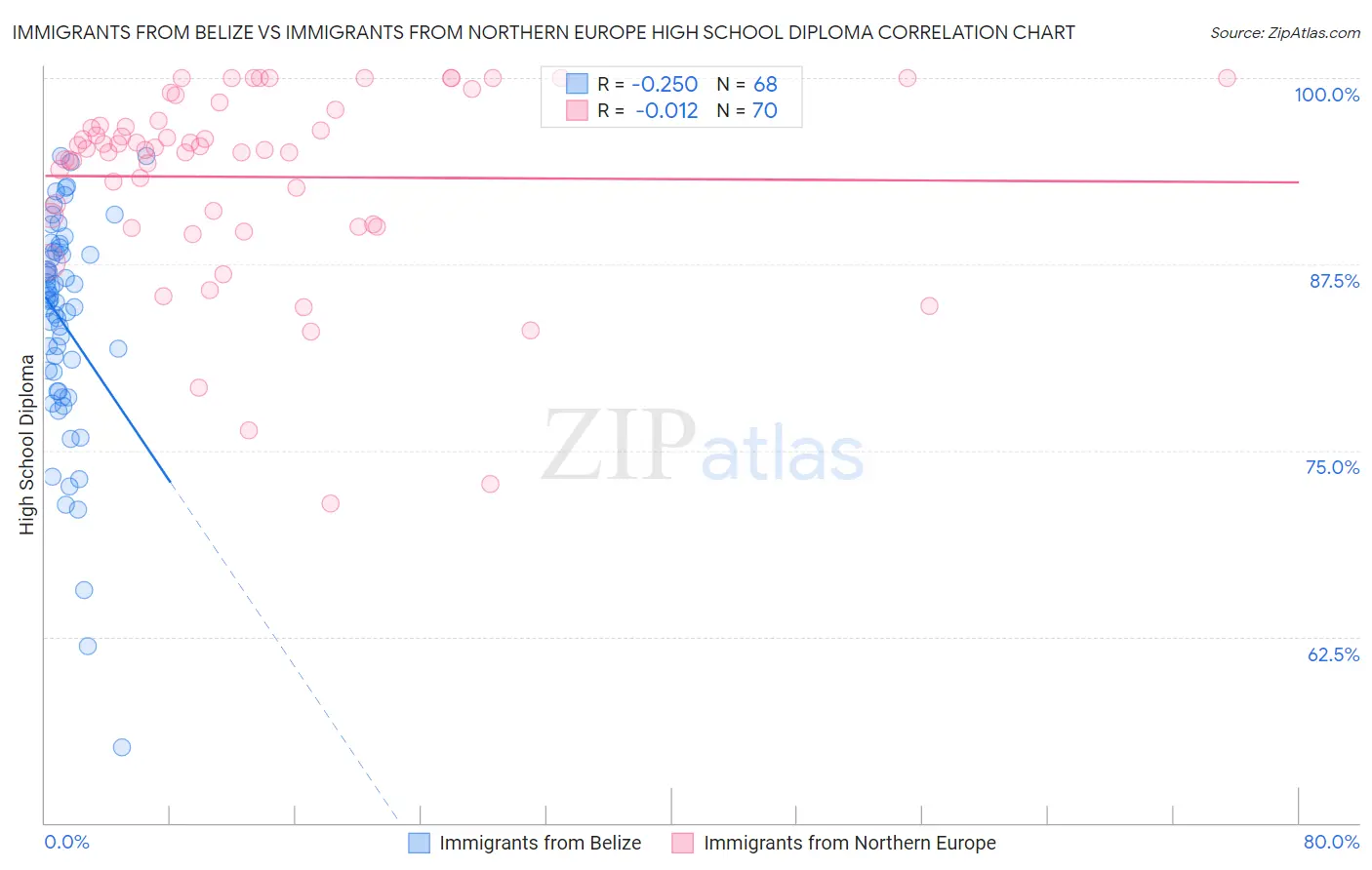 Immigrants from Belize vs Immigrants from Northern Europe High School Diploma