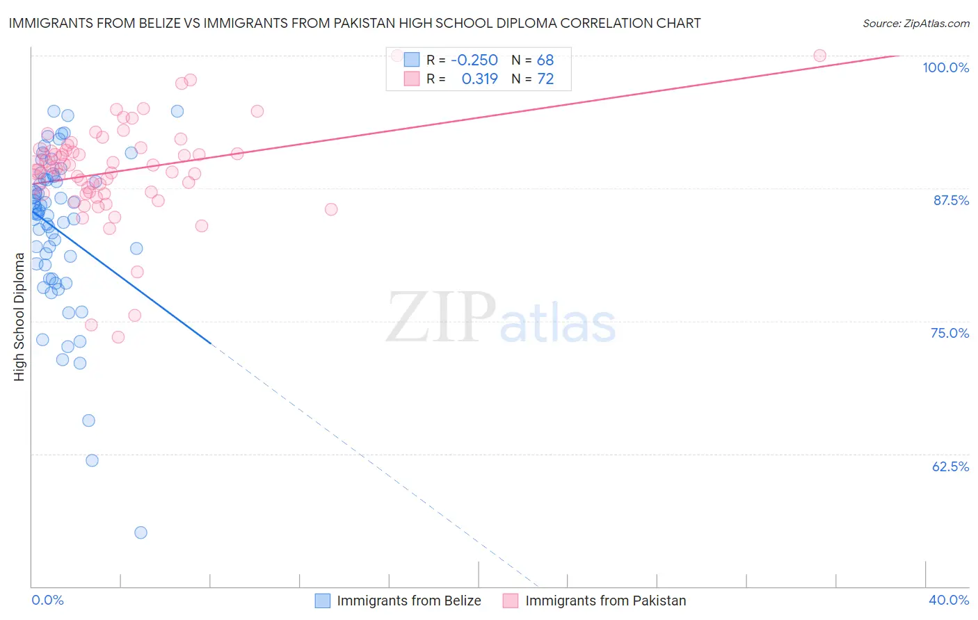 Immigrants from Belize vs Immigrants from Pakistan High School Diploma