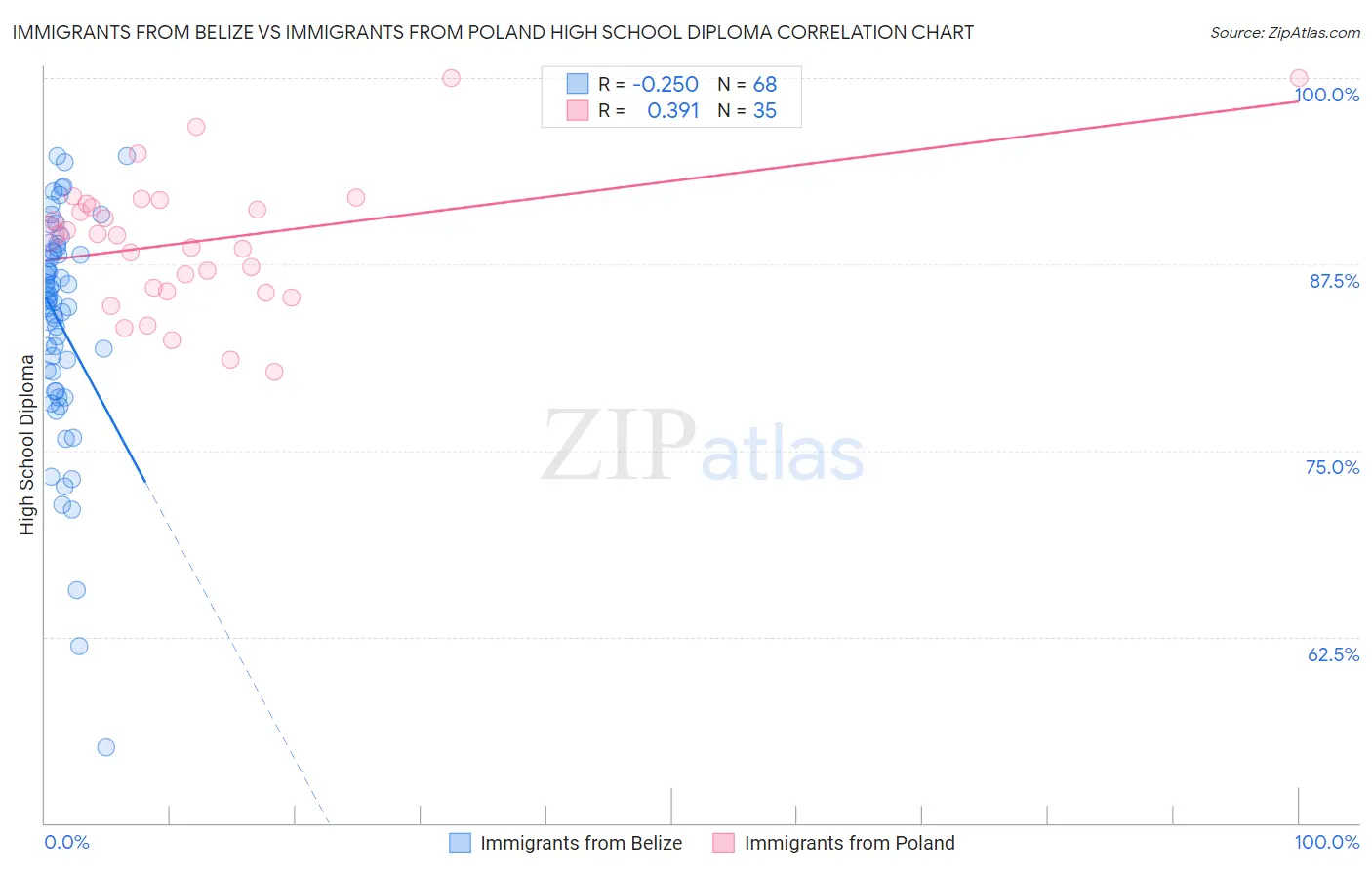 Immigrants from Belize vs Immigrants from Poland High School Diploma