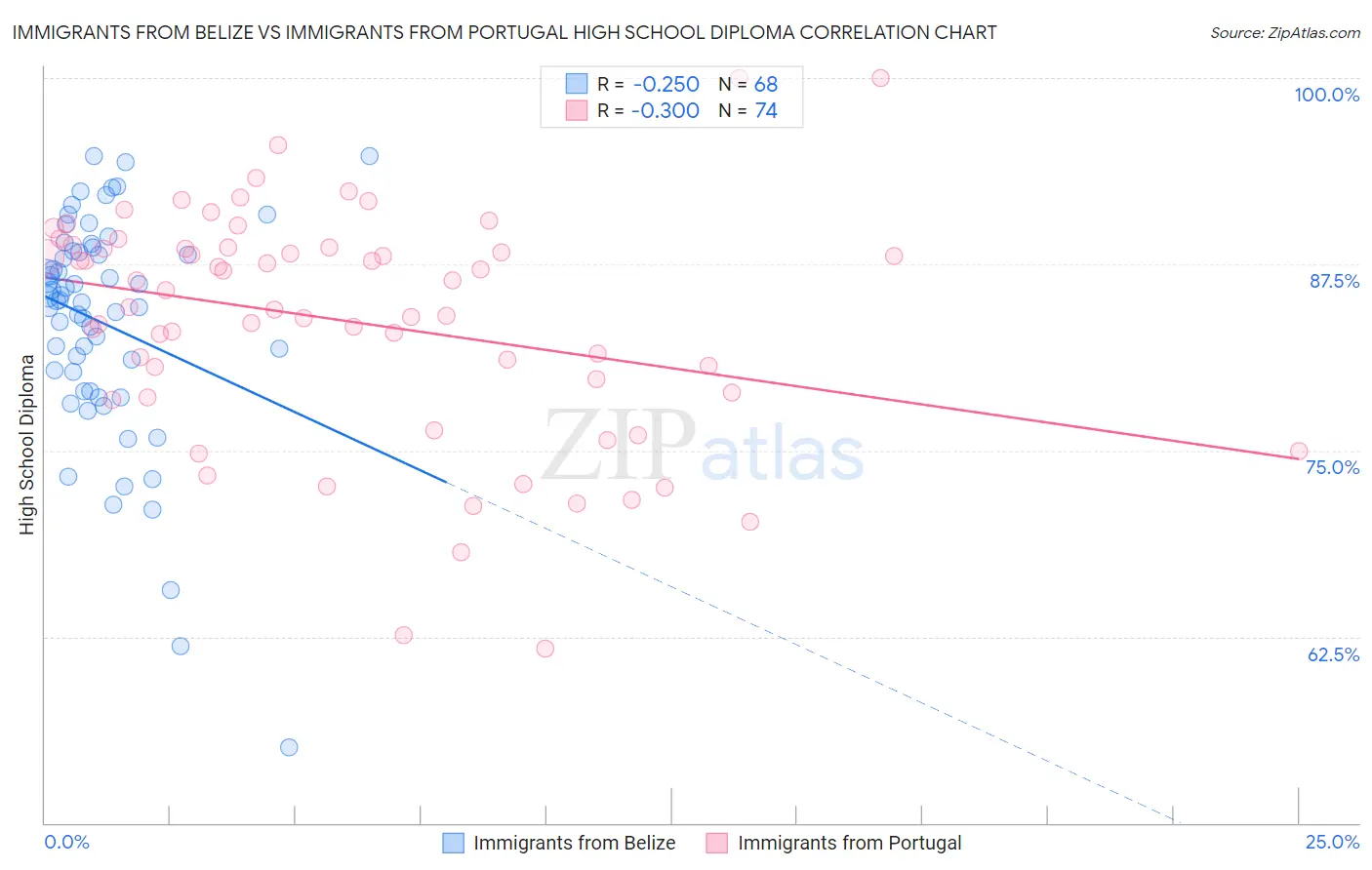 Immigrants from Belize vs Immigrants from Portugal High School Diploma